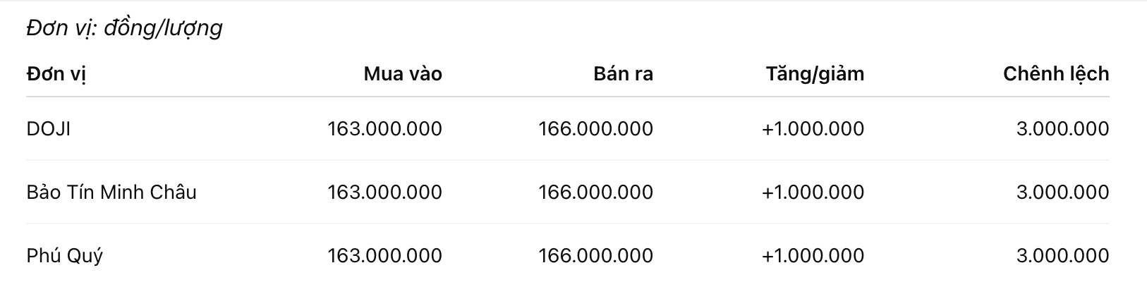 Giá vàng miếng SJC tại một số đơn vị kinh doanh. Đơn vị: đồng/lượng. Bảng: Khương Duy