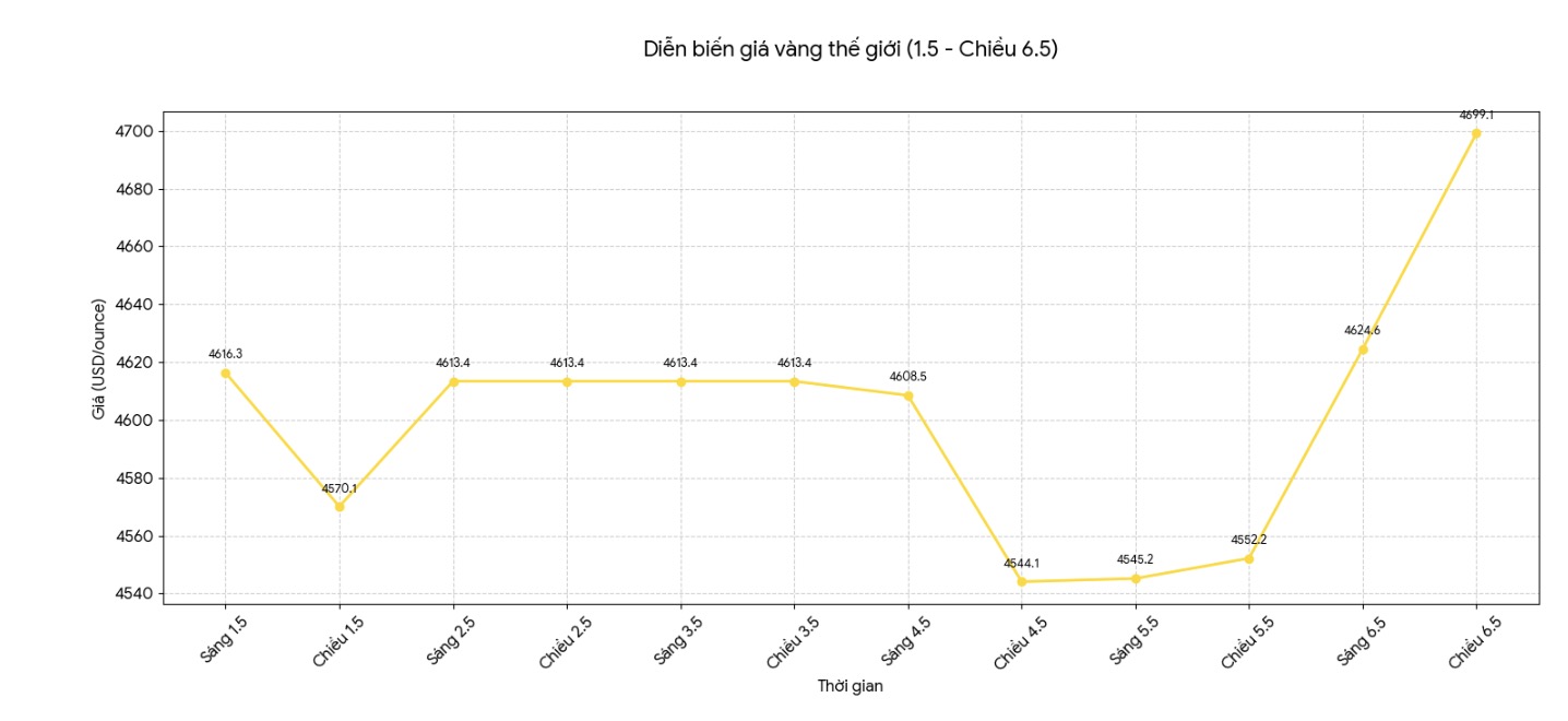 Diễn biến giá vàng thế giới những phiên giao dịch gần đây. Biểu đồ: Khương Duy