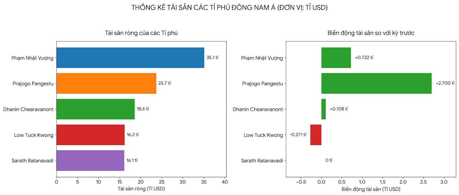 Biểu đồ thể hiện khối tài sản ròng và mức độ biến động tài sản của top 5 tỉ phú hàng đầu khu vực Đông Nam Á. Đồ họa: Minh Huy