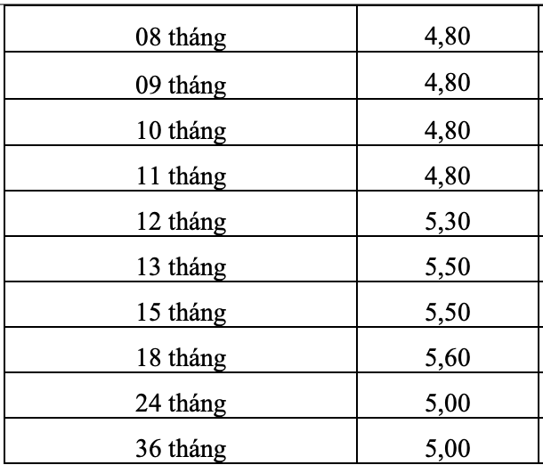 Biểu lãi suất tiết kiệm online của HDBank, cập nhật vào ngày 5.5.2026. Nguồn: HDBank