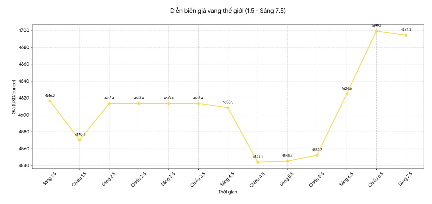 Diễn biến giá vàng thế giới những phiên giao dịch gần đây. Biểu đồ: Khương Duy