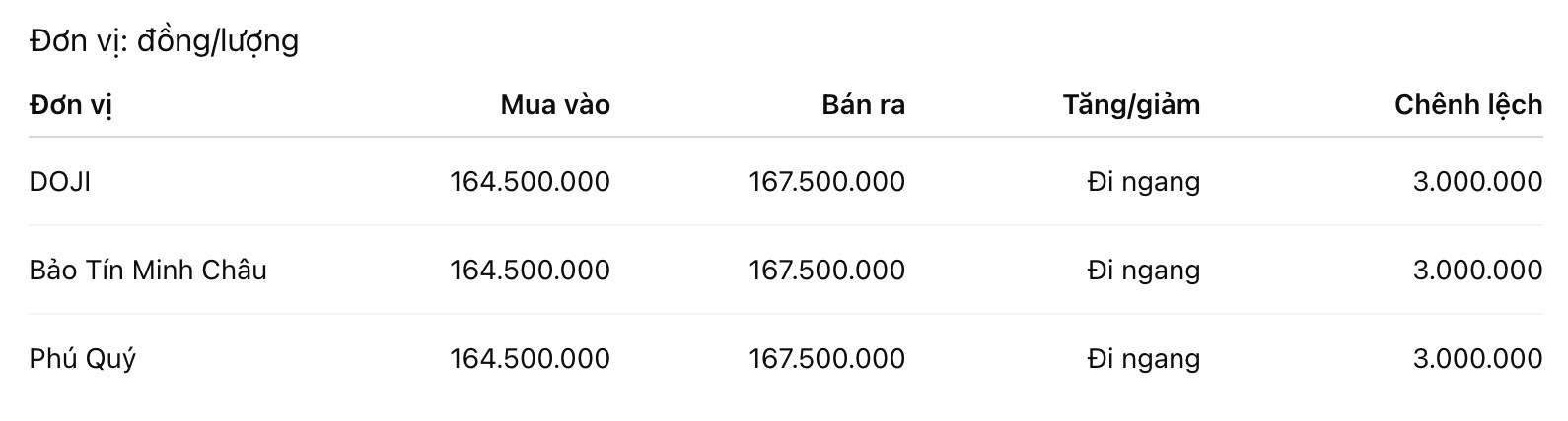 Giá vàng miếng SJC tại một số đơn vị kinh doanh. Đơn vị: đồng/lượng. Bảng: Khương Duy