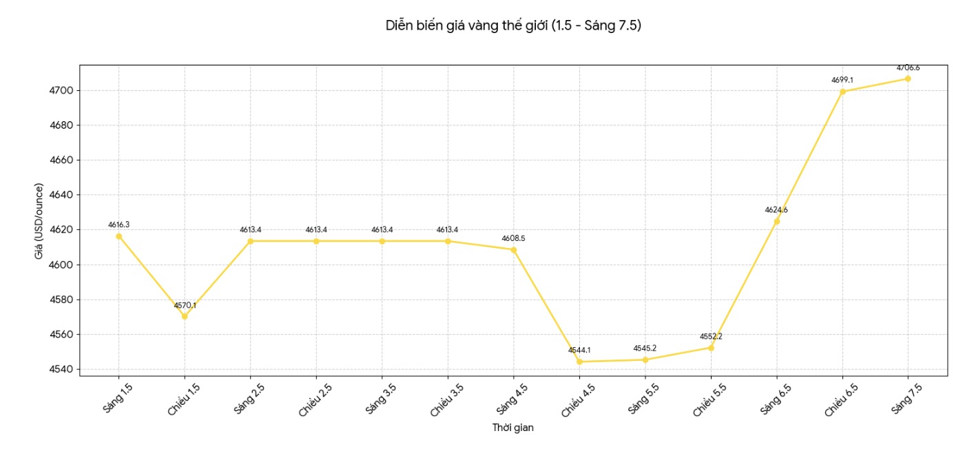 Diễn biến giá vàng thế giới những phiên giao dịch gần đây. Biểu đồ: Khương Duy