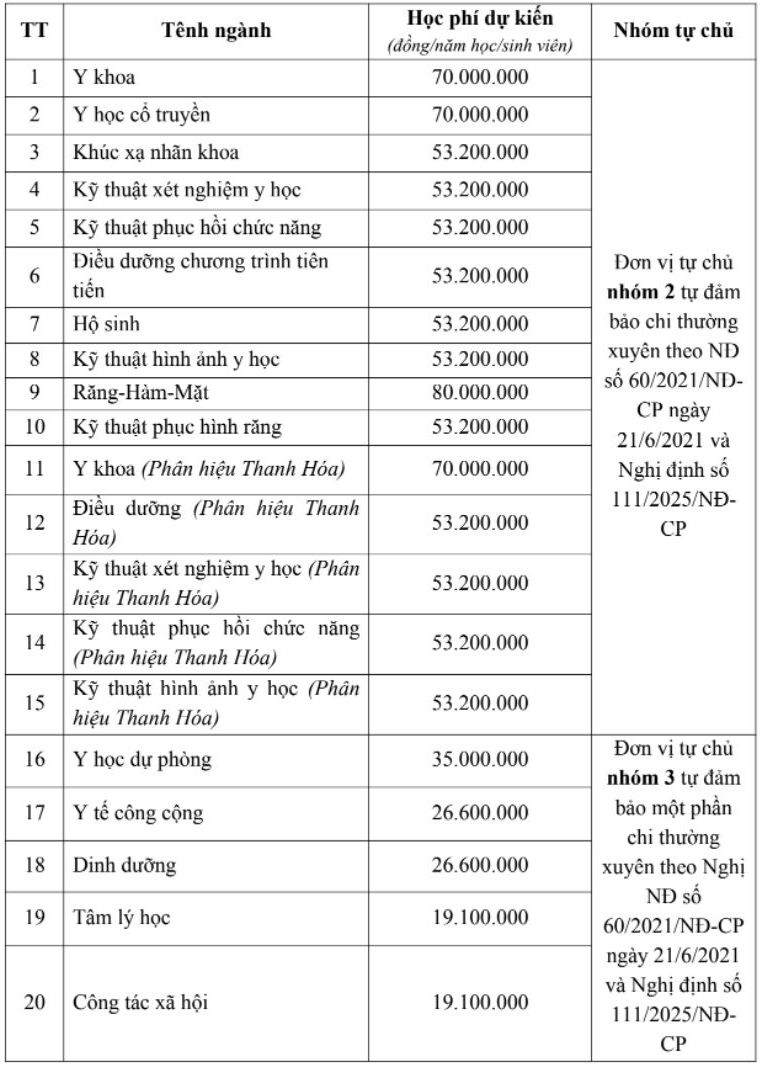Học phí dự kiến các ngành đào tạo của Trường Đại học Y Hà Nội năm học 2026 - 2027. Ảnh: Trường Đại học Y Hà Nội 