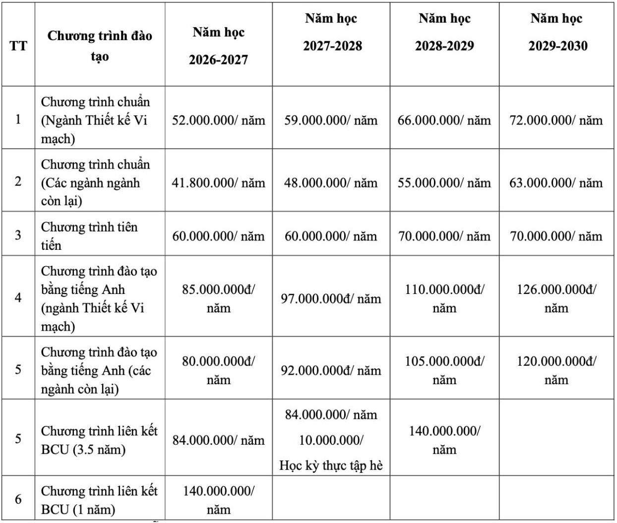 Lộ trình tăng học phí của Trường Đại học Công nghệ Thông tin (Đại học Quốc gia TPHCM). Ảnh: Nhà trường  