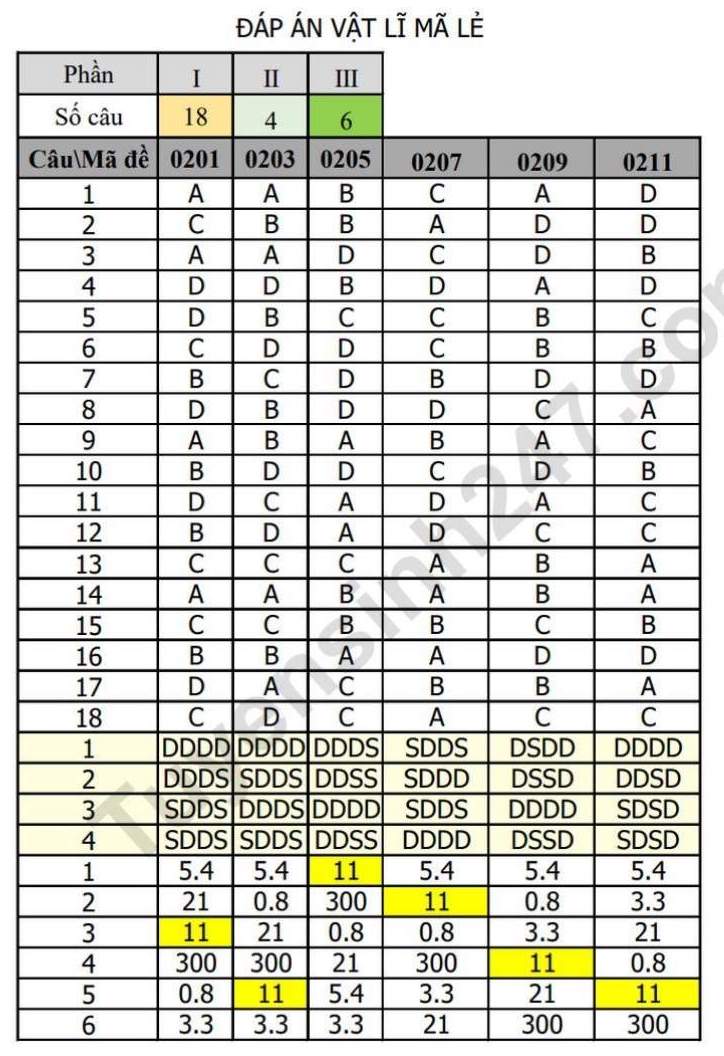 Đáp án đề thi khảo sát chất lượng học sinh lớp 12 năm 2026 môn Lý - Cụm Trường THPT QV1, LVT, TT1 (Sở GDĐT Bắc Ninh).  Ảnh: Tuyensinh247