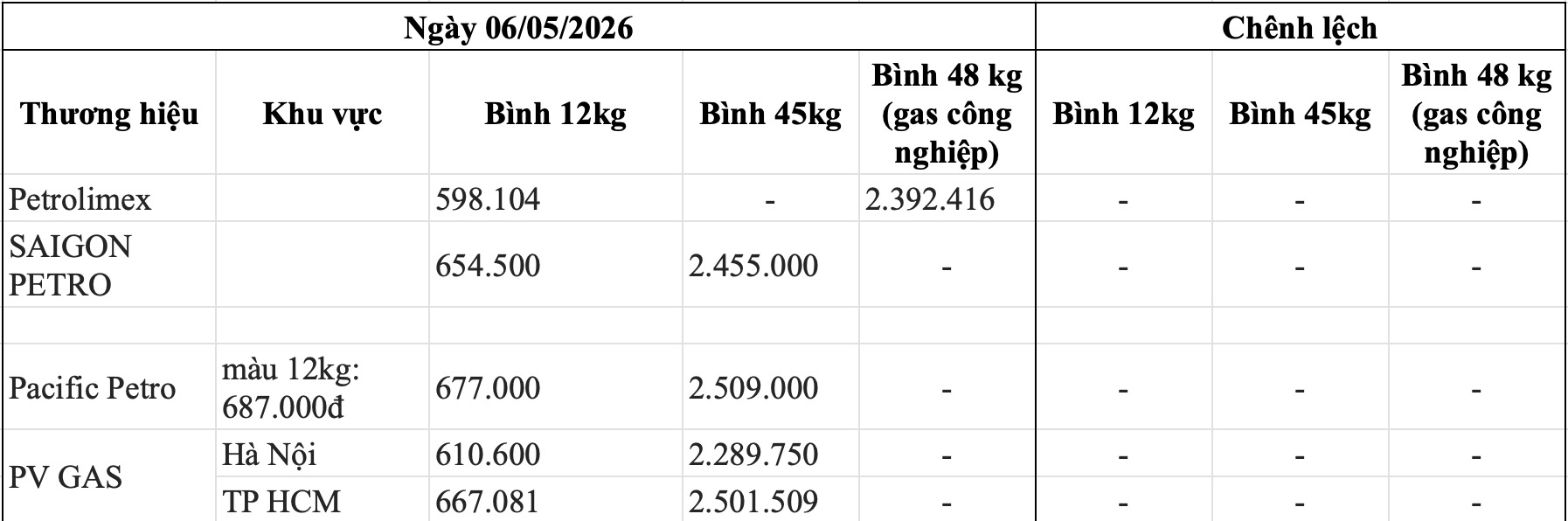 Bảng giá gas các thương hiệu trong nước ngày 6.5. Bảng: Song Anh 