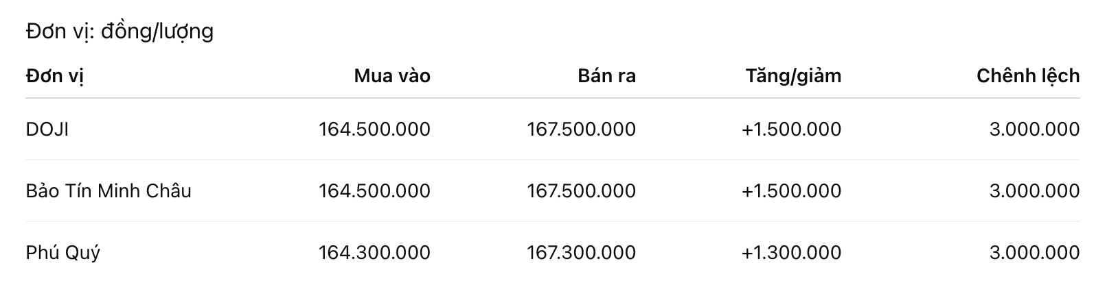 Giá vàng nhẫn trơn tại một số đơn vị kinh doanh. Đơn vị: đồng/lượng. Bảng: Khương Duy