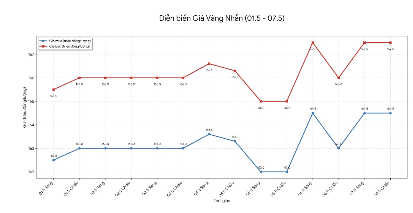 Diễn biến giá vàng nhẫn những phiên giao dịch gần đây. Biểu đồ: Khương Duy
