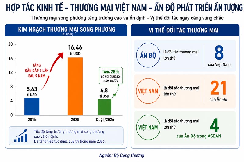 Vietnam - India economic cooperation has developed positively in recent times, expanding in scale and fields, creating a foundation to promote bilateral relations to a new height. Source: Ministry of Industry and Trade - Graphics: Luc Giang
