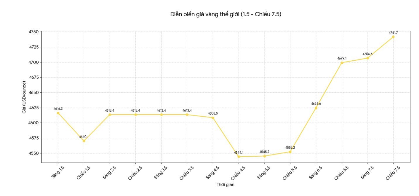 Diễn biến giá vàng thế giới những phiên giao dịch gần đây. Biểu đồ: Hà Lê