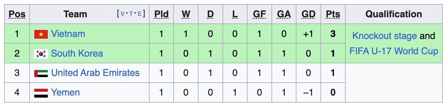 U17 Việt Nam dẫn đầu bảng C. 