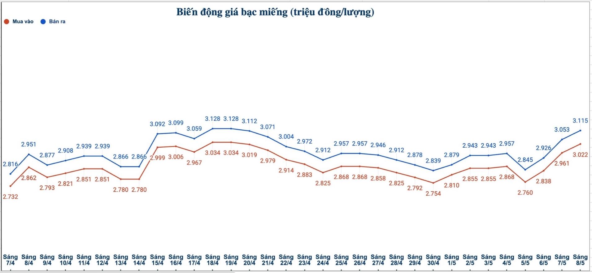 Biến động giá bạc trong nước những phiên gần đây. Biểu đồ: Phương Anh 