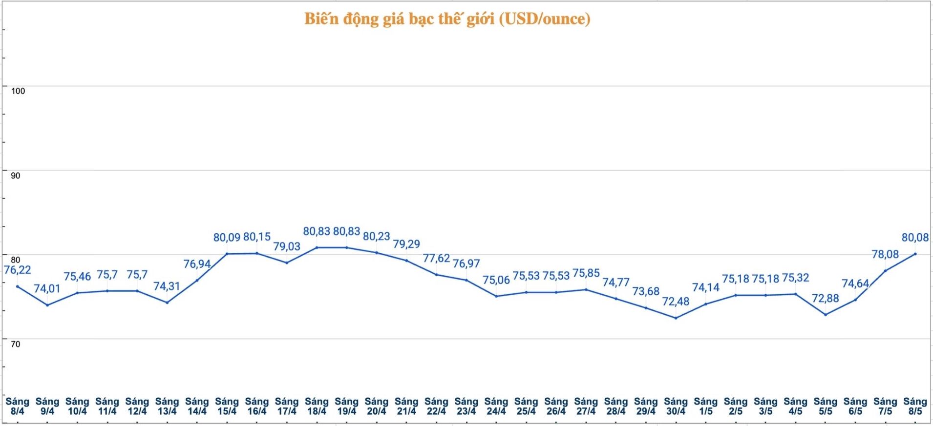 Diễn biến giá bạc thế giới những phiên gần đây. Biểu đồ: Phương Anh 