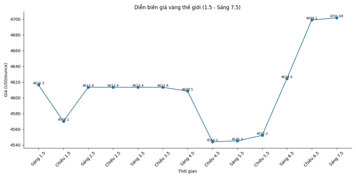 Diễn biến giá vàng thế giới những phiên giao dịch gần đây. Biểu đồ: Song Anh