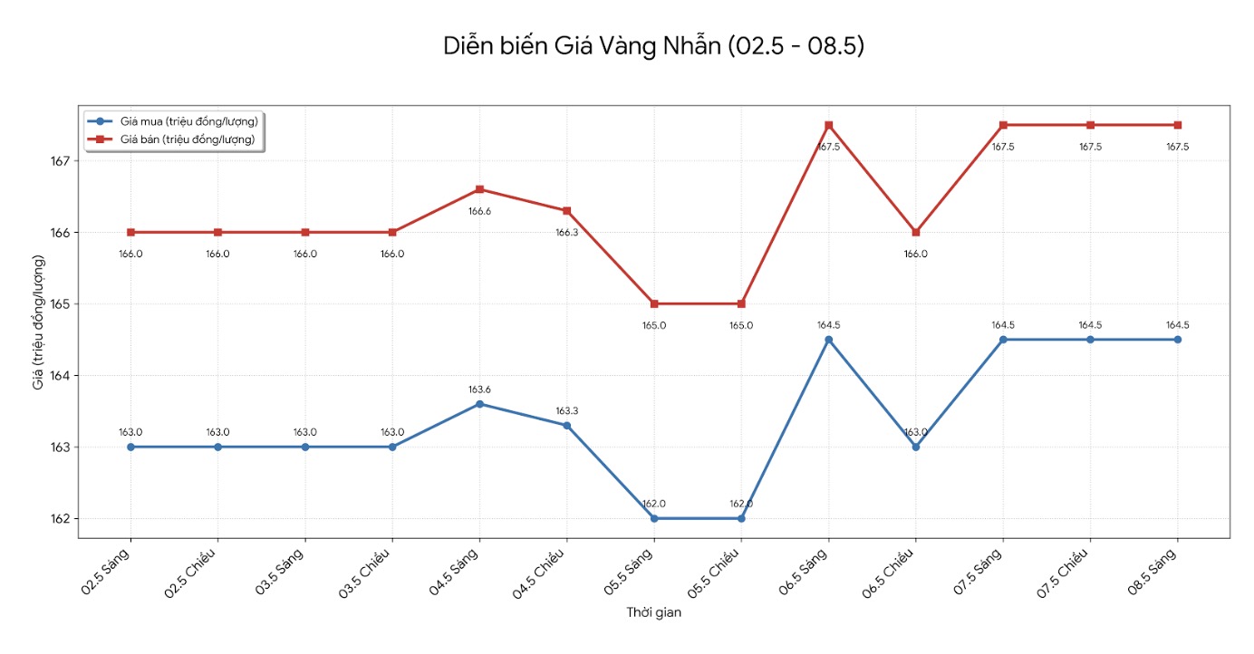 Giá vàng nhẫn trơn tại một số đơn vị kinh doanh. Đơn vị: đồng/lượng. Bảng: Khương Duy