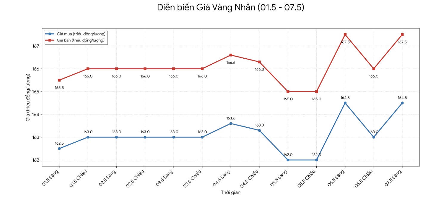 Diễn biến giá vàng nhẫn tròn trơn những phiên giao dịch gần đây. Biểu đồ: Hà Lê 