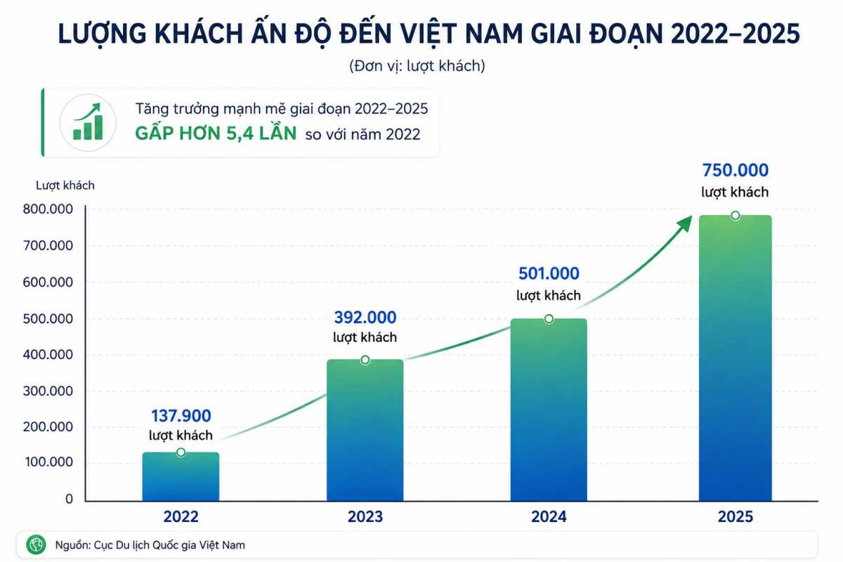 Biểu đồ lượng khách Ấn Độ đến Việt Nam giai đoạn 2022-2025. Ảnh đồ họa: Ngọc Trang