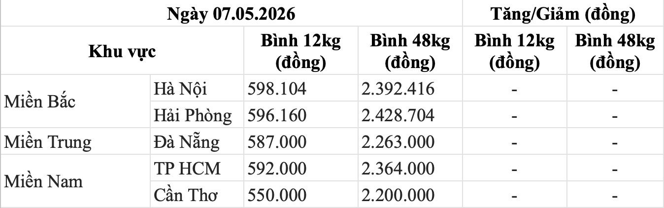 Bảng giá gas bán lẻ trong nước hôm nay 7.5. Bảng: Song Anh 