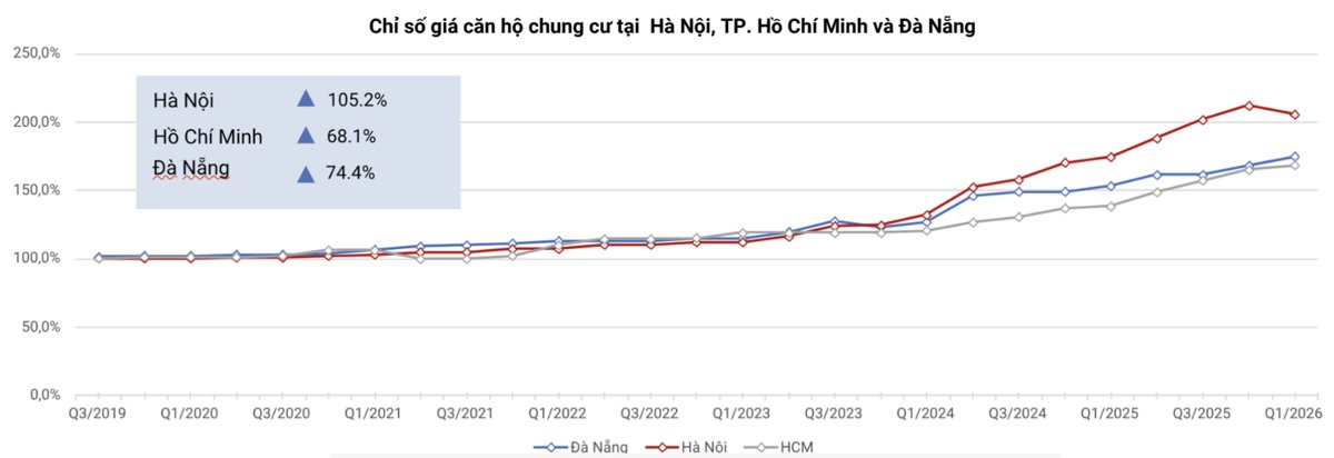 Chỉ số giá chung cư tại một số thành phố lớn. Nguồn: VARS