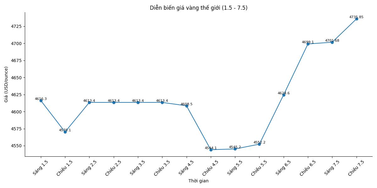 Diễn biến giá vàng thế giới những phiên giao dịch gần đây. Biểu đồ: Song Anh