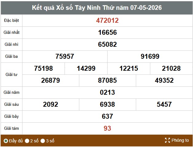 Kết quả xổ số Tây Ninh. Ảnh: Vinh Phú