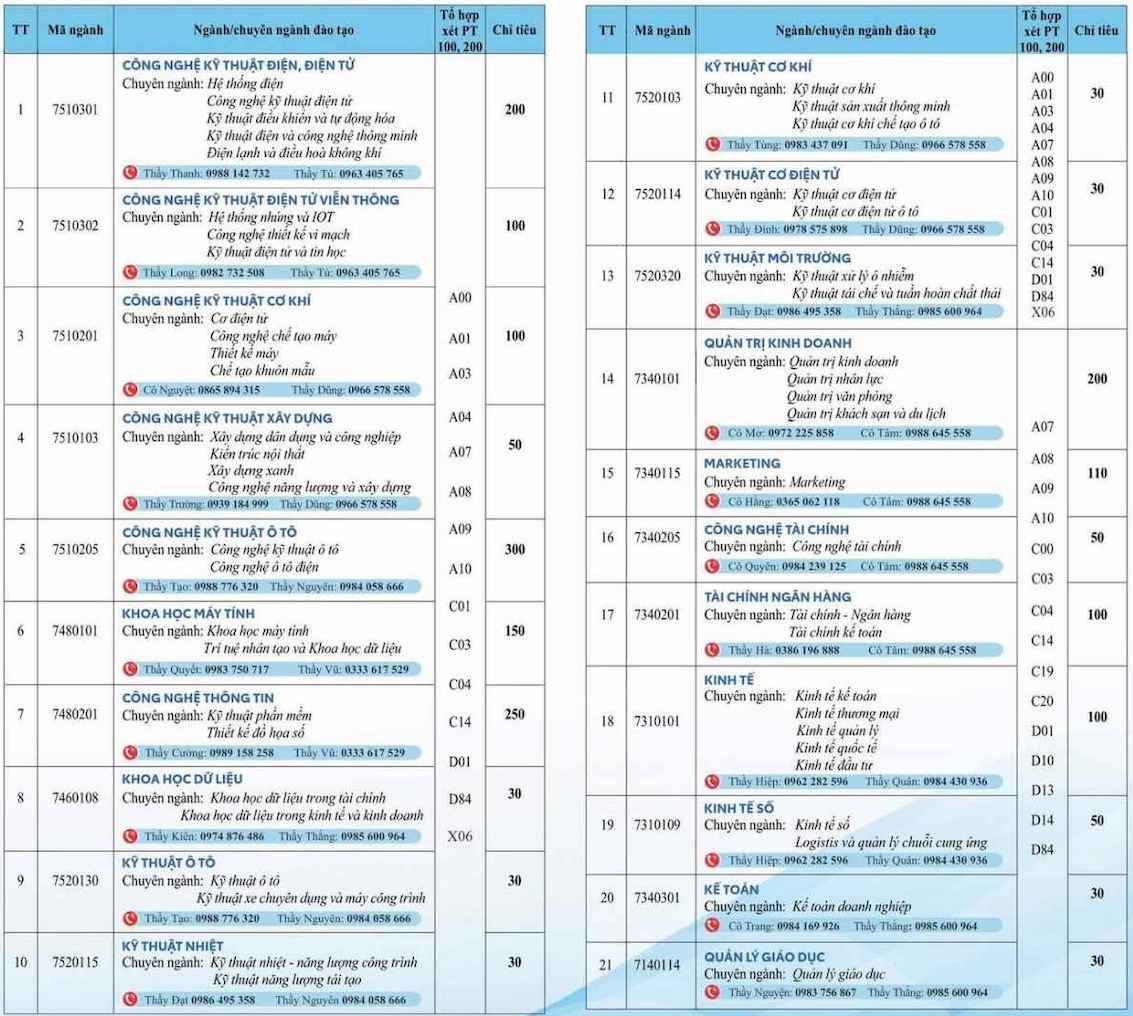 Các ngành đào tạo tuyển sinh và tổ hợp xét tuyển dự kiến năm 2026 của Trường Đại học Công nghiệp Việt - Hung, trong đó có ngành Dược học. Ảnh: Trường Đại học Công nghiệp Việt - Hung