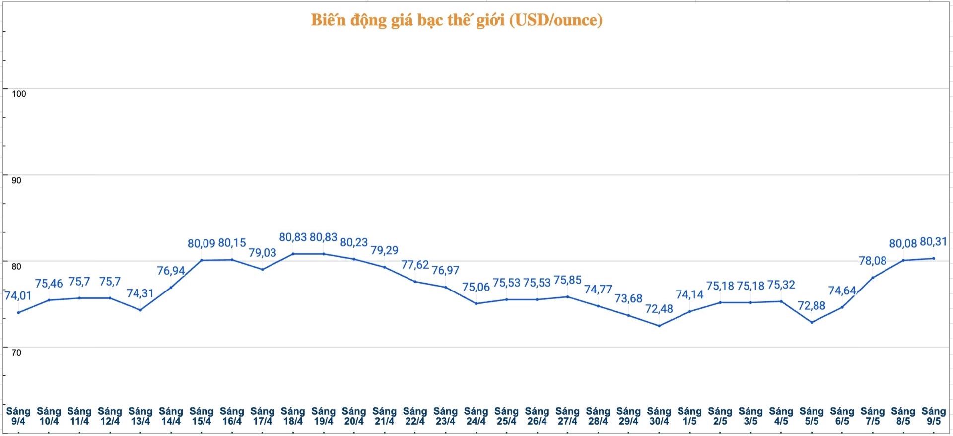 Diễn biến giá bạc thế giới những phiên gần đây. Biểu đồ: Phương Anh 