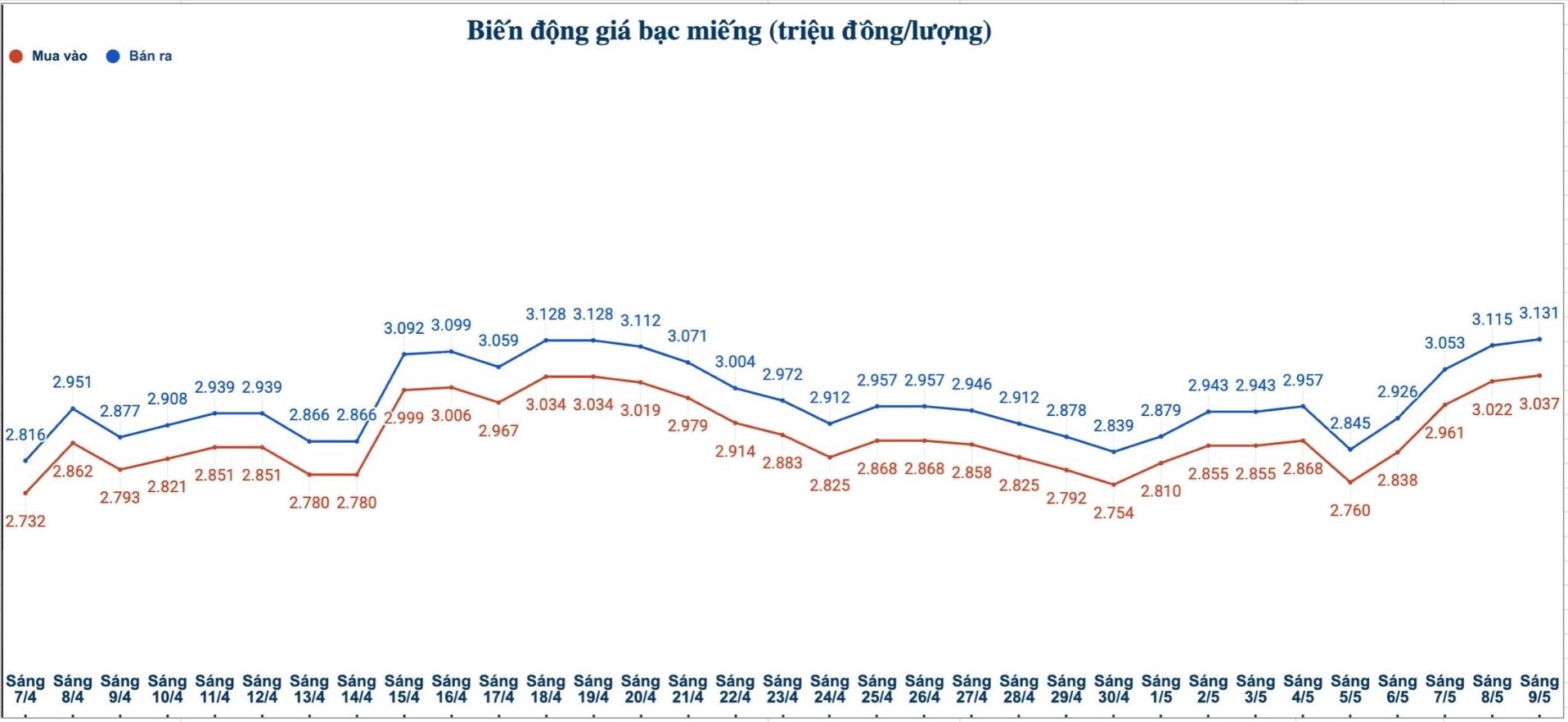 Biến động giá bạc trong nước những phiên gần đây. Biểu đồ: Phương Anh 