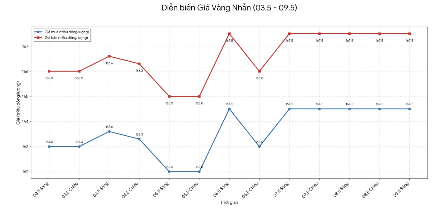 Giá vàng nhẫn trơn tại một số đơn vị kinh doanh. Đơn vị: đồng/lượng. Bảng: Khương Duy