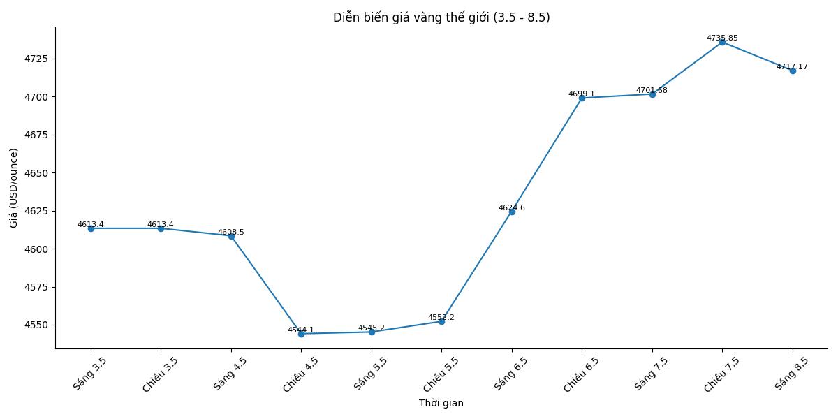 Diễn biến giá vàng thế giới những phiên giao dịch gần đây. Biểu đồ: Song Anh 