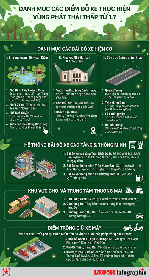 Danh mục các bãi đỗ xe hiện có quanh khu vực vùng lõi khi triển khai thí điểm thực hiện vùng phát thải thấp từ 1.7.2026. Đồ họa: Dương Anh 