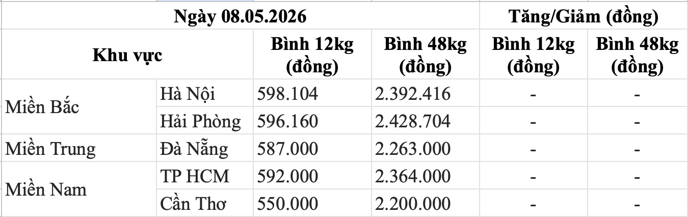 Bảng giá gas bán lẻ trong nước hôm nay 8.5. Bảng: Song Anh 