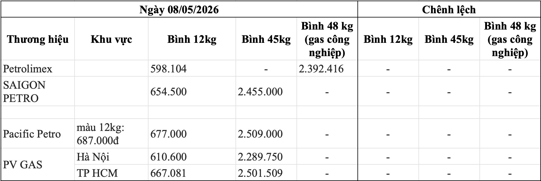 Bảng giá gas bán lẻ các thương hiệu trong nước ngày 8.5. Bảng: Song Anh 