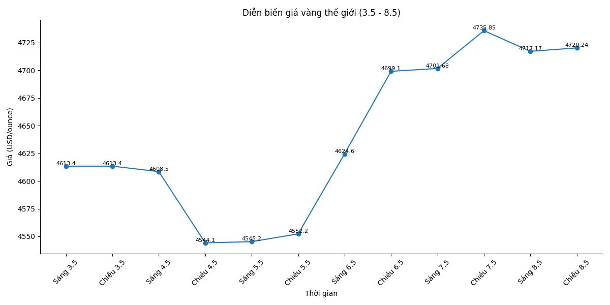 Diễn biến giá vàng thế giới những phiên giao dịch gần đây. Biểu đồ: Song Anh