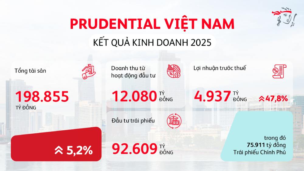 Kết quả kinh doanh năm 2025 của Prudential Việt Nam. Ảnh: Prudential