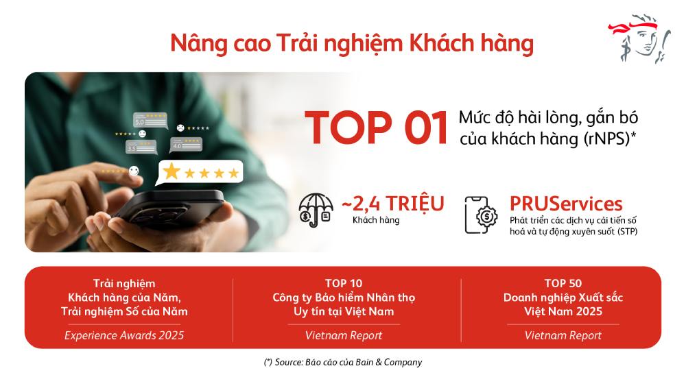 Prudential Việt Nam hiện dẫn đầu thị trường về chỉ số rNPS. Ảnh: Prudential