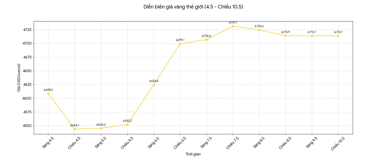 Diễn biến giá vàng thế giới những phiên giao dịch gần đây. Biểu đồ: Khương Duy