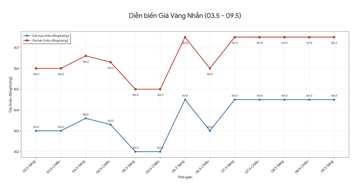 Diễn biến giá vàng nhẫn những phiên giao dịch gần đây. Biểu đồ: Khương Duy