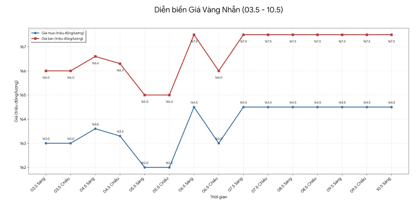 Diễn biến giá vàng nhẫn những phiên giao dịch gần đây. Biểu đồ: Khương Duy