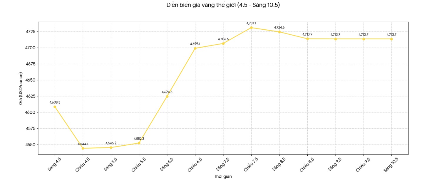 Diễn biến giá vàng thế giới những phiên giao dịch gần đây. Biểu đồ: Khương Duy