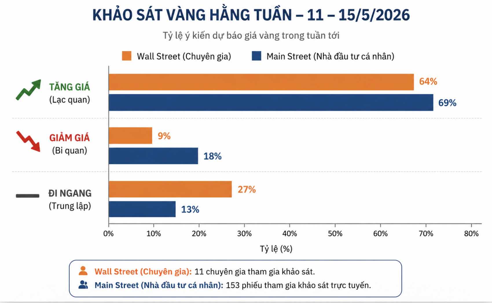 Dự báo của chuyên gia Phố Wall và nhà đầu tư cá nhân về giá vàng tuần tới. Bảng: Khương Duy  