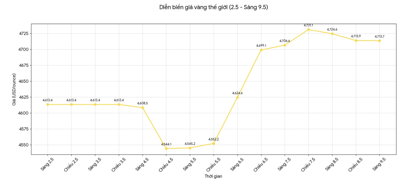 Diễn biến giá vàng thế giới những phiên giao dịch gần đây. Biểu đồ: Khương Duy 