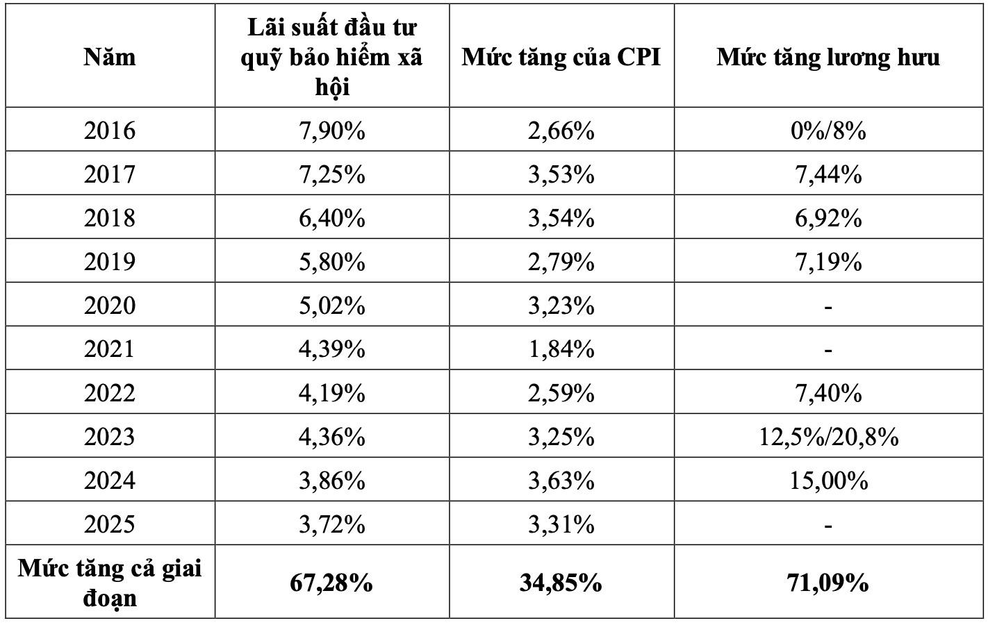 Tổng hợp mức tăng lương hưu, CPI, lãi suất đầu tư quỹ bảo hiểm xã hội giai đoạn 2016-2025. Ảnh: Bộ Nội vụ 