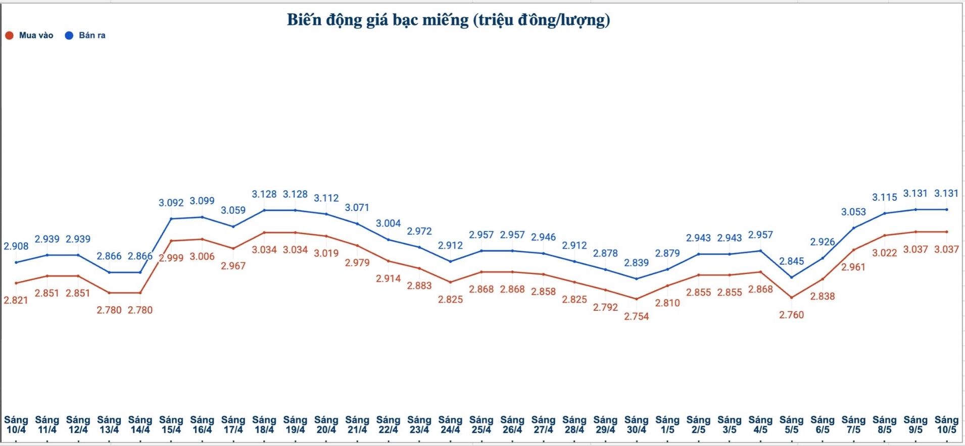 Biến động giá bạc trong nước những phiên gần đây. Biểu đồ: Phương Anh 