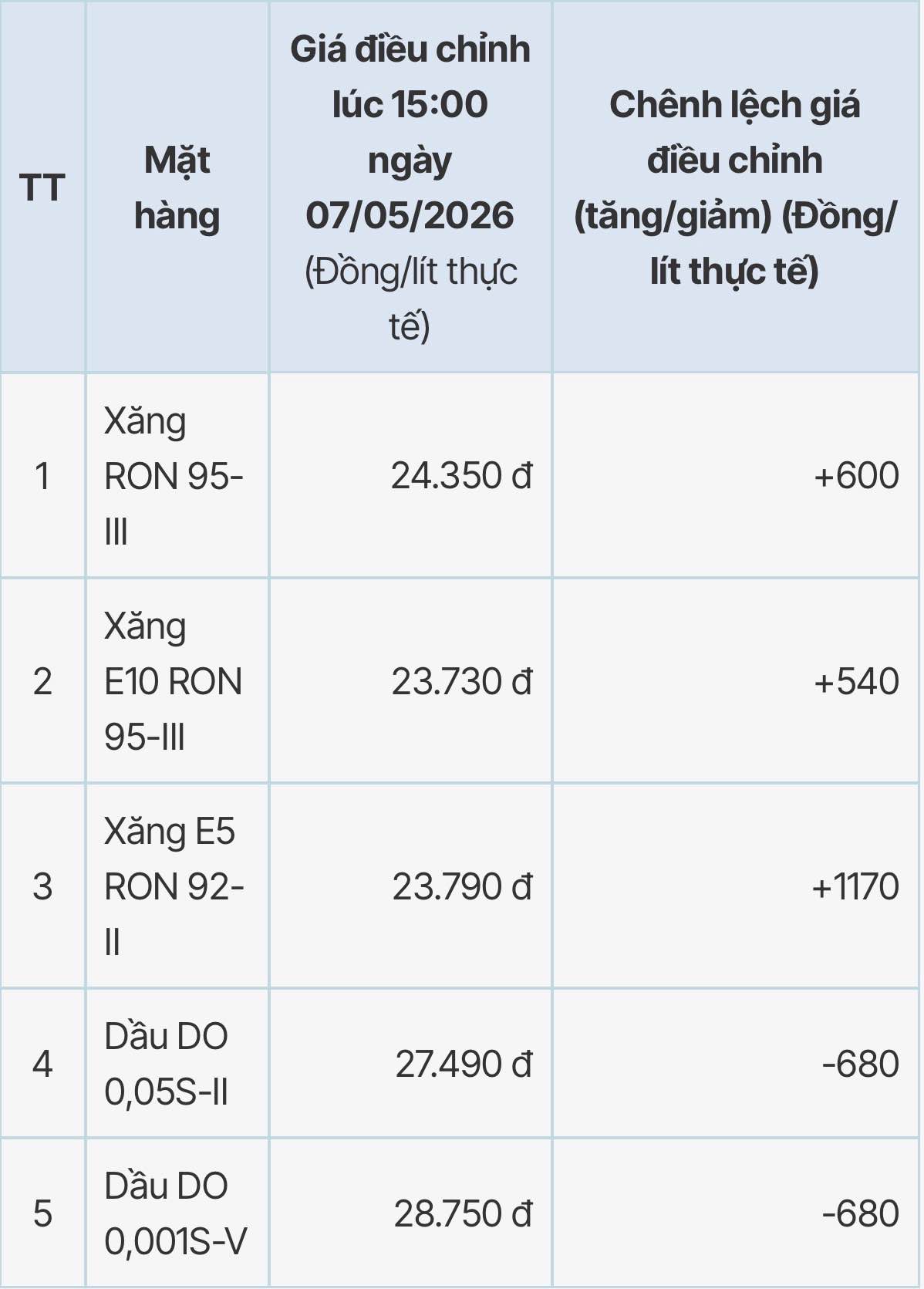 Giá xăng dầu tại hệ thống PVOIL điều chỉnh tăng từ 15h ngày 7.5.2026. Bảng: PVOIL 