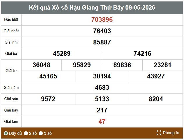 Kết quả xổ số Hậu Giang. Ảnh: Thế Toàn