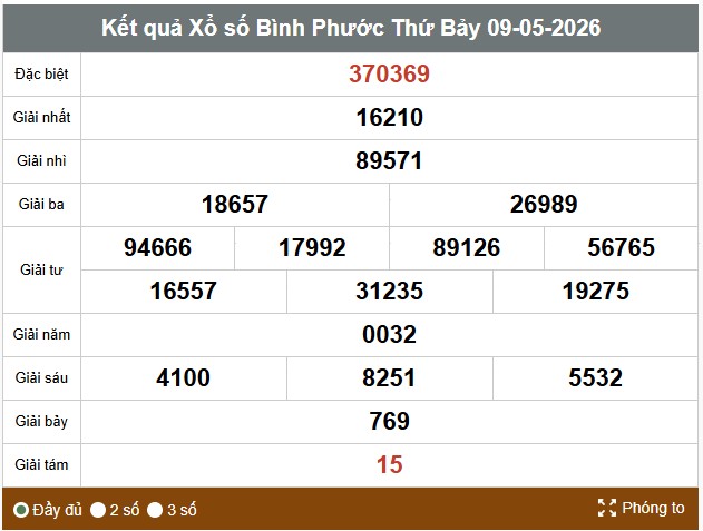 Kết quả xổ số Bình Phước. Ảnh: Thế Toàn