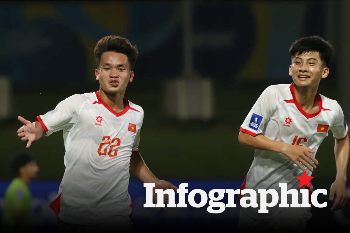 Lịch thi đấu, BXH U17 Châu Á 2026 ngày 10.5: U17 Việt Nam vs U17 Hàn Quốc