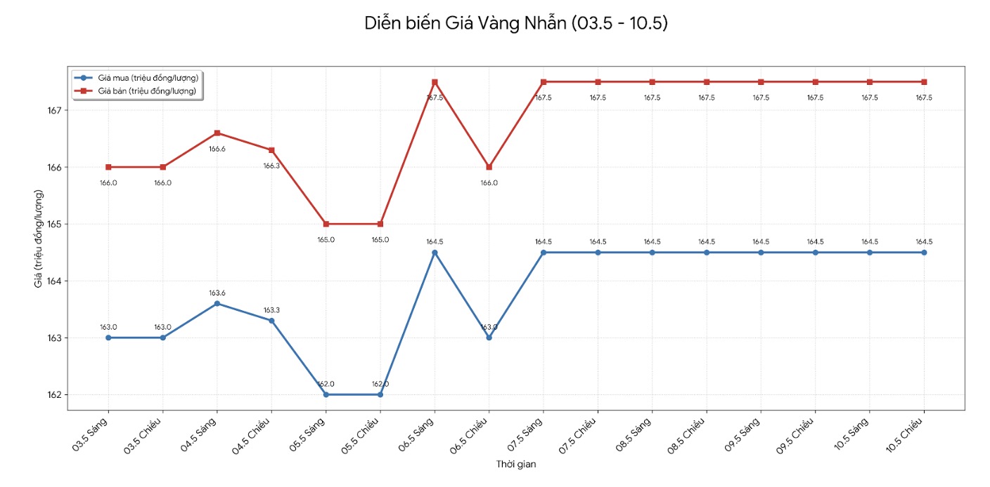 Diễn biến giá vàng nhẫn những phiên giao dịch gần đây. Biểu đồ: Khương Duy